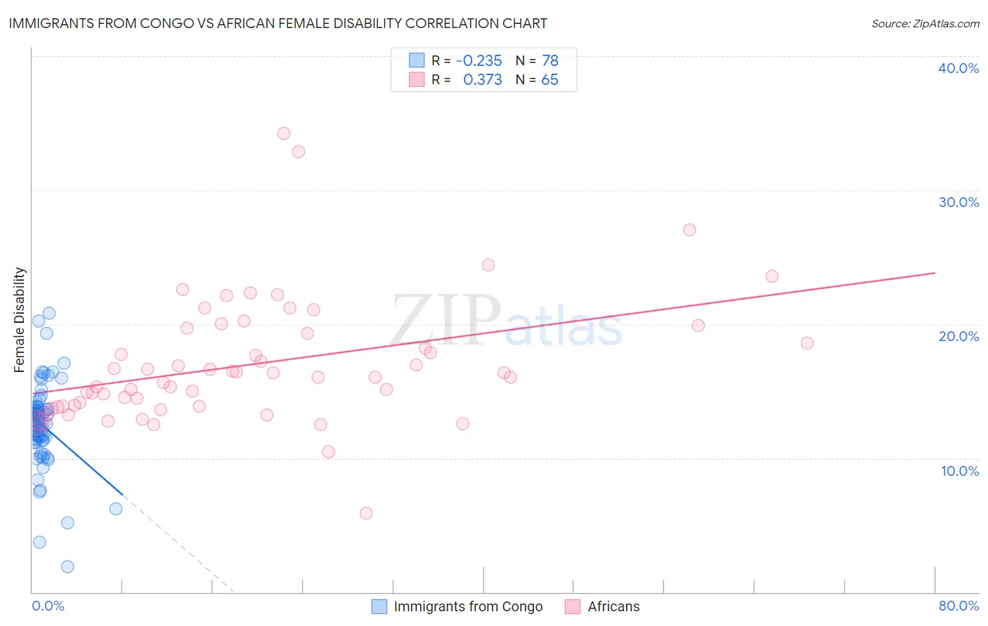 Immigrants from Congo vs African Female Disability