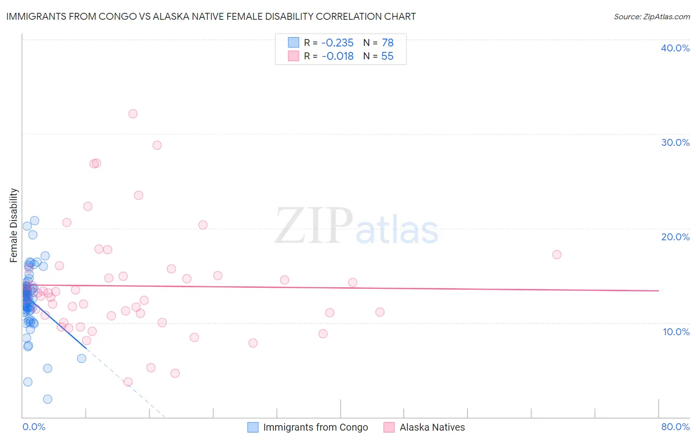 Immigrants from Congo vs Alaska Native Female Disability