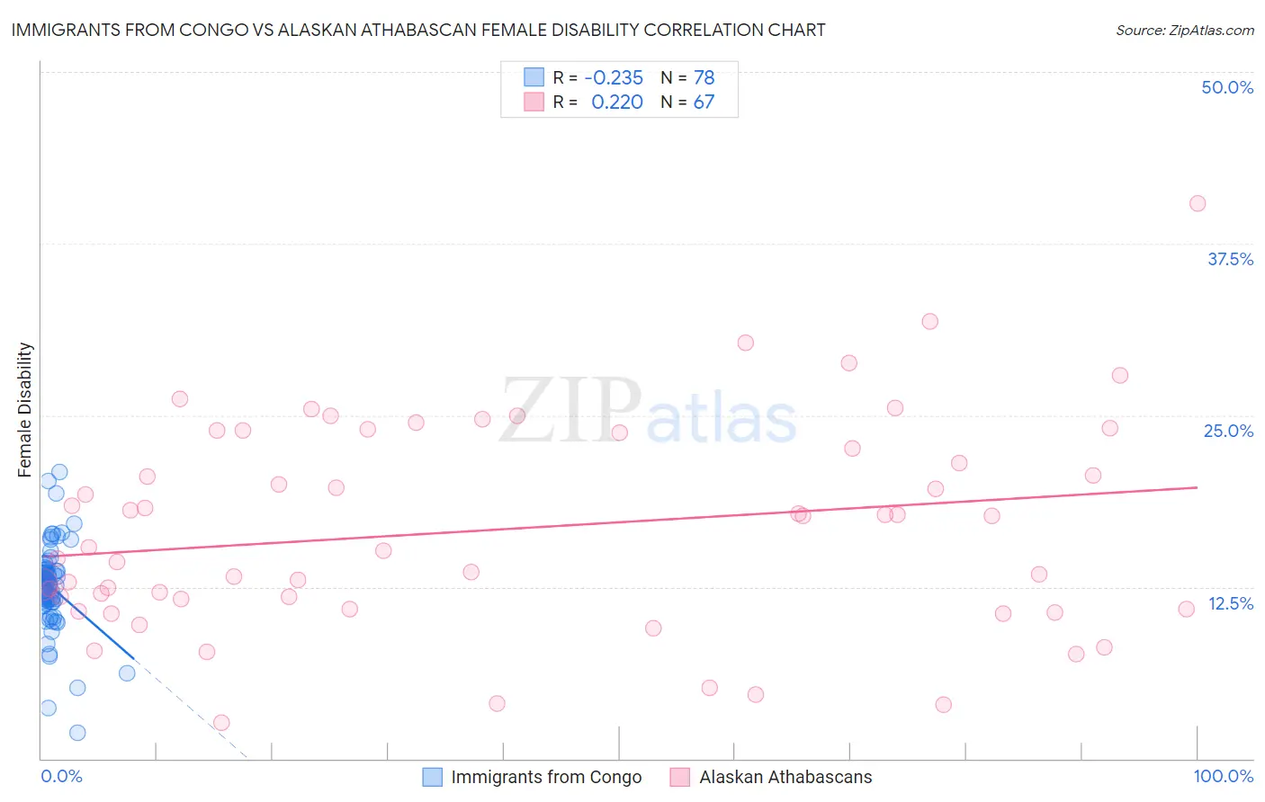 Immigrants from Congo vs Alaskan Athabascan Female Disability