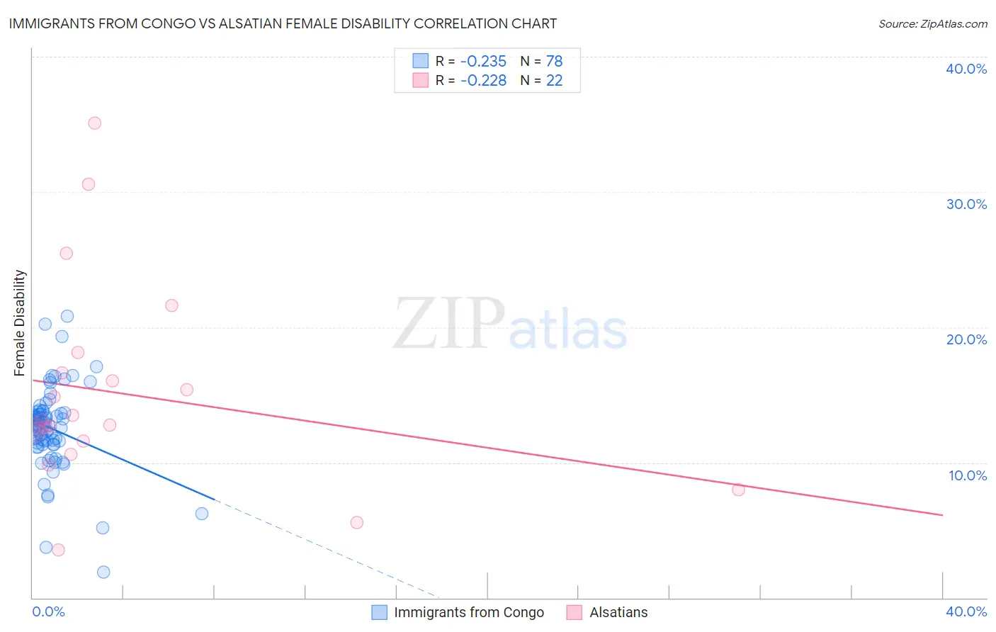 Immigrants from Congo vs Alsatian Female Disability