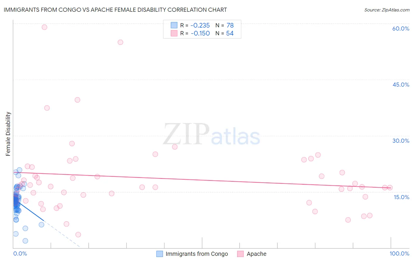 Immigrants from Congo vs Apache Female Disability