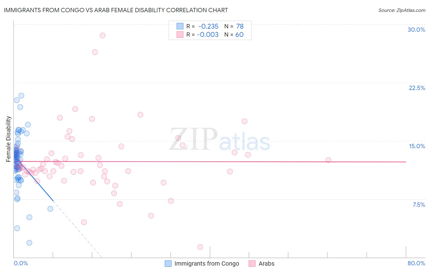 Immigrants from Congo vs Arab Female Disability