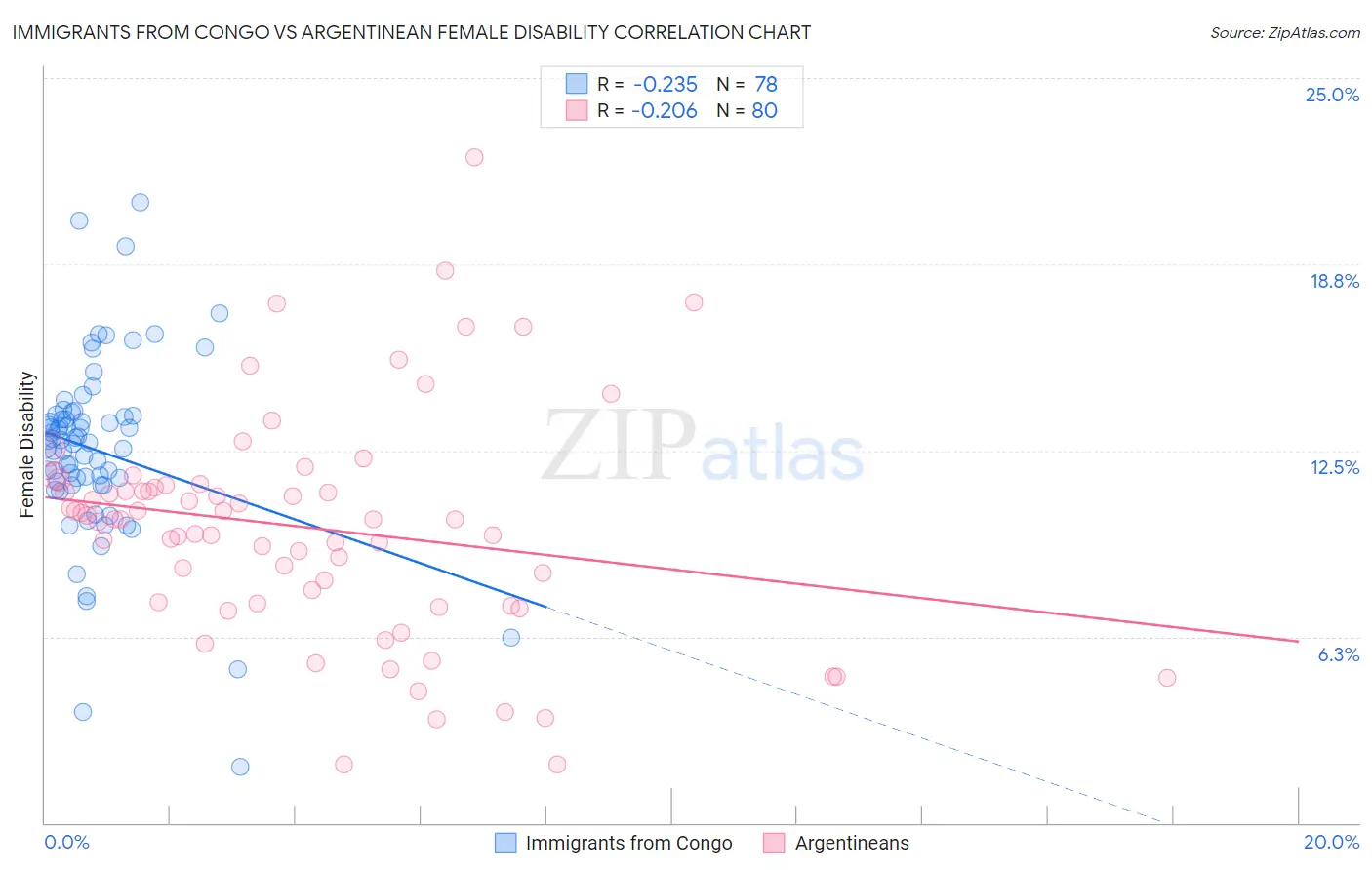 Immigrants from Congo vs Argentinean Female Disability