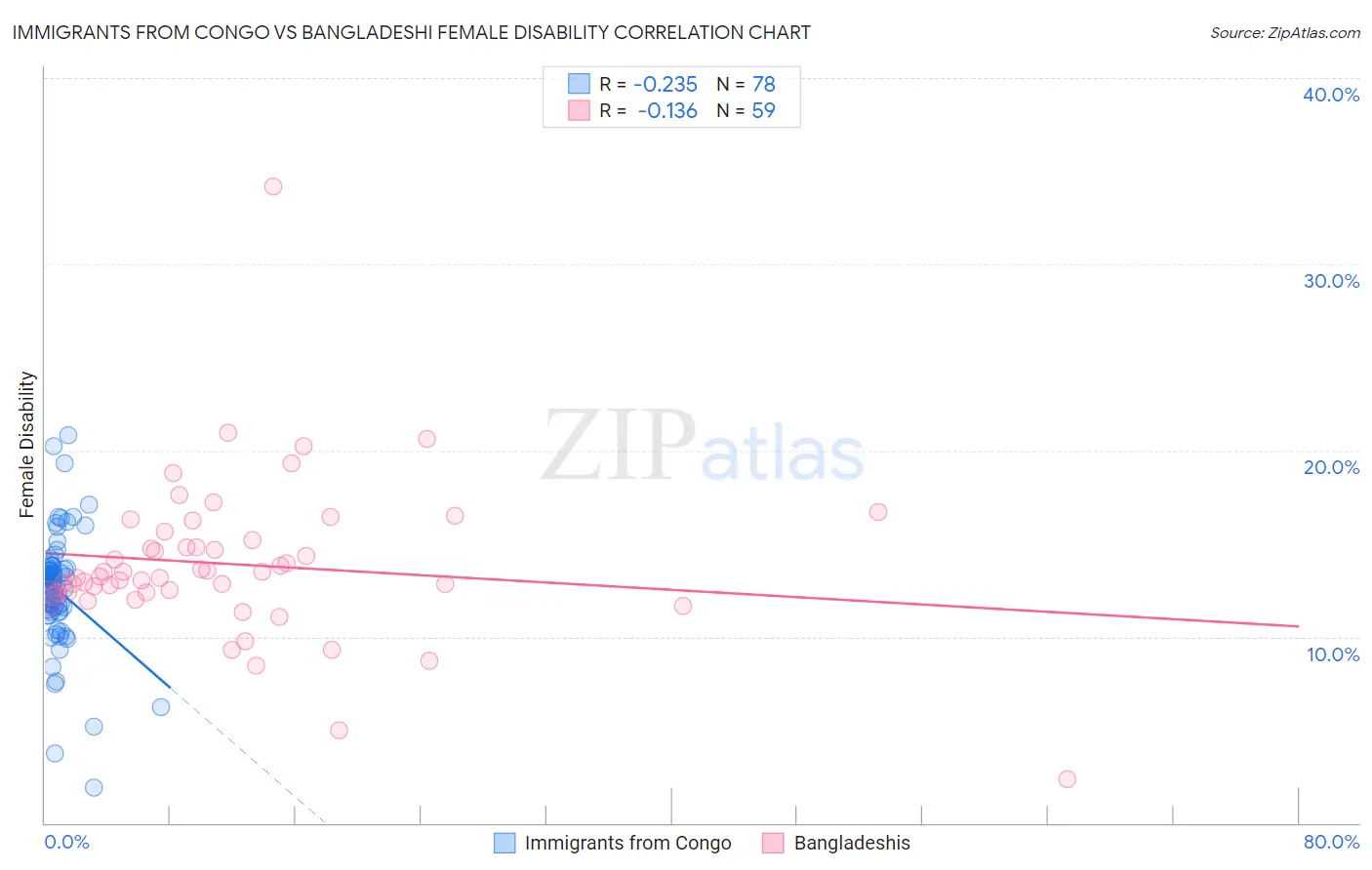 Immigrants from Congo vs Bangladeshi Female Disability