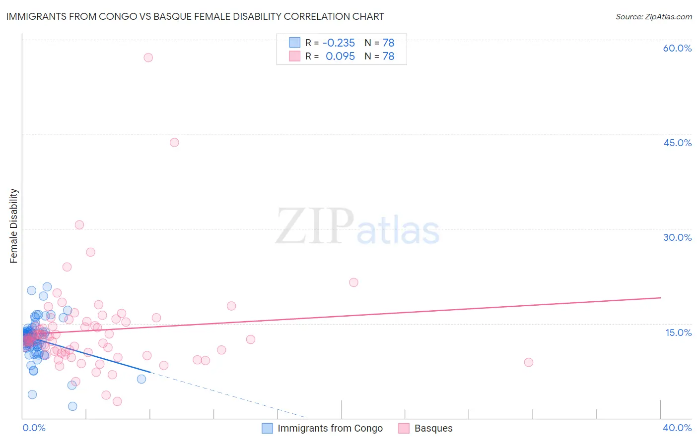 Immigrants from Congo vs Basque Female Disability
