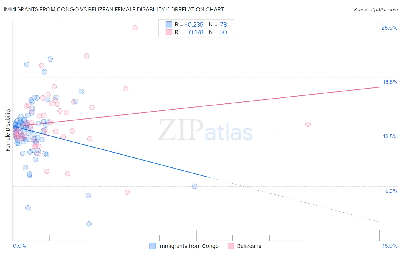 Immigrants from Congo vs Belizean Female Disability