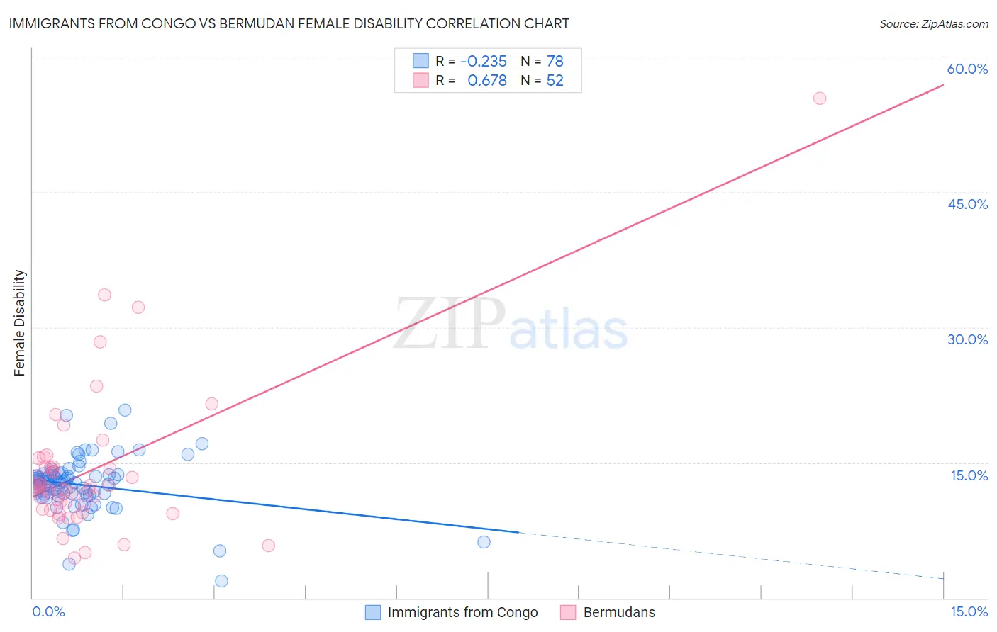 Immigrants from Congo vs Bermudan Female Disability