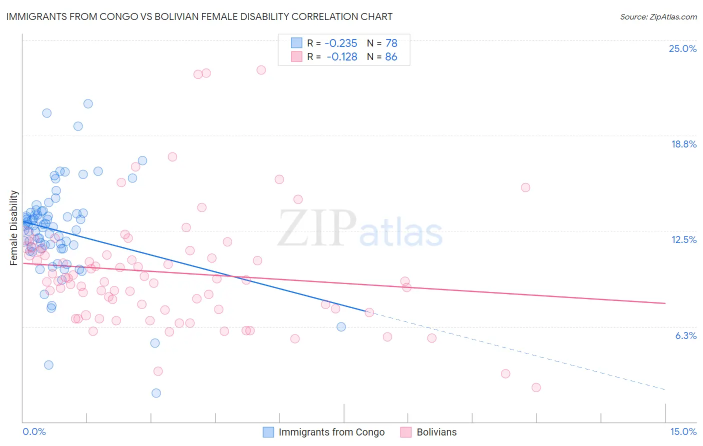 Immigrants from Congo vs Bolivian Female Disability