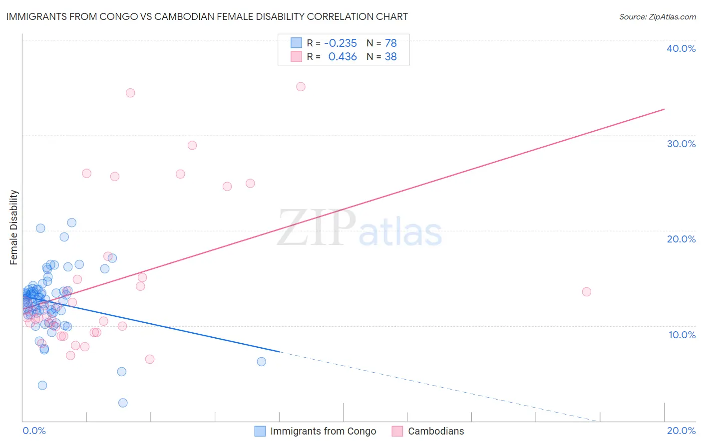 Immigrants from Congo vs Cambodian Female Disability