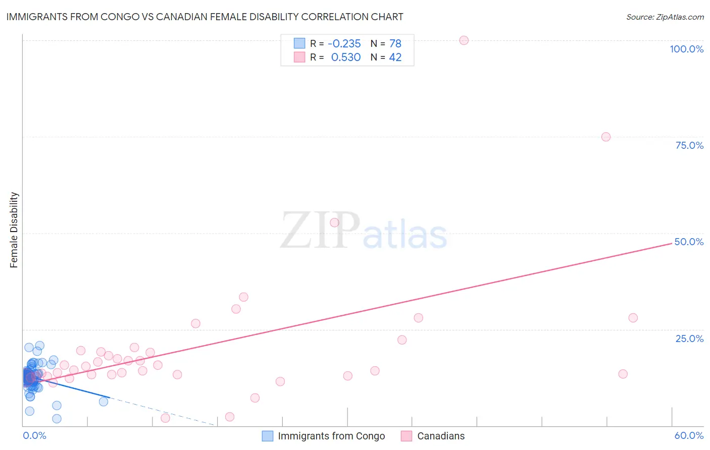 Immigrants from Congo vs Canadian Female Disability
