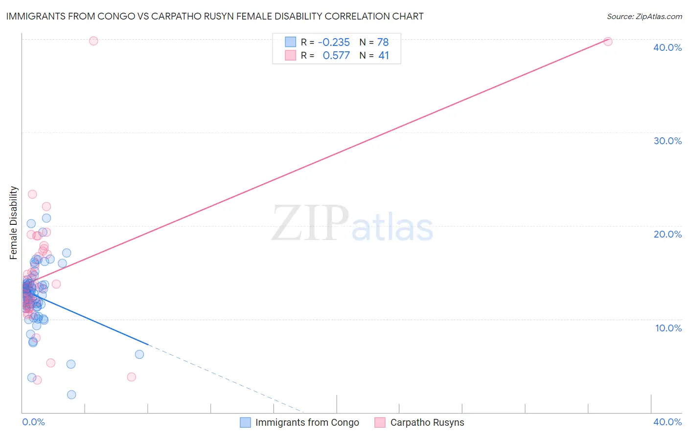 Immigrants from Congo vs Carpatho Rusyn Female Disability