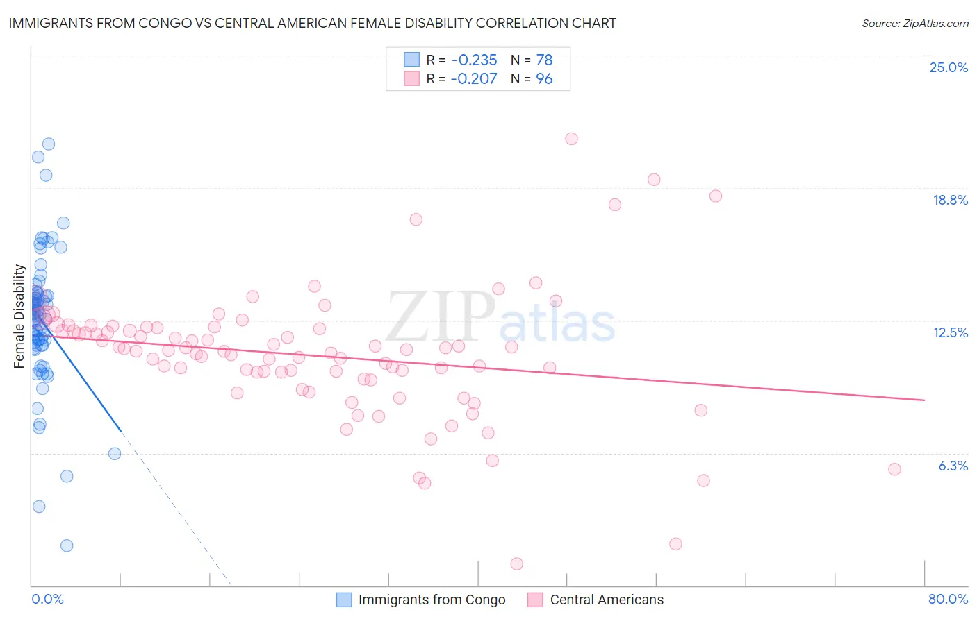 Immigrants from Congo vs Central American Female Disability