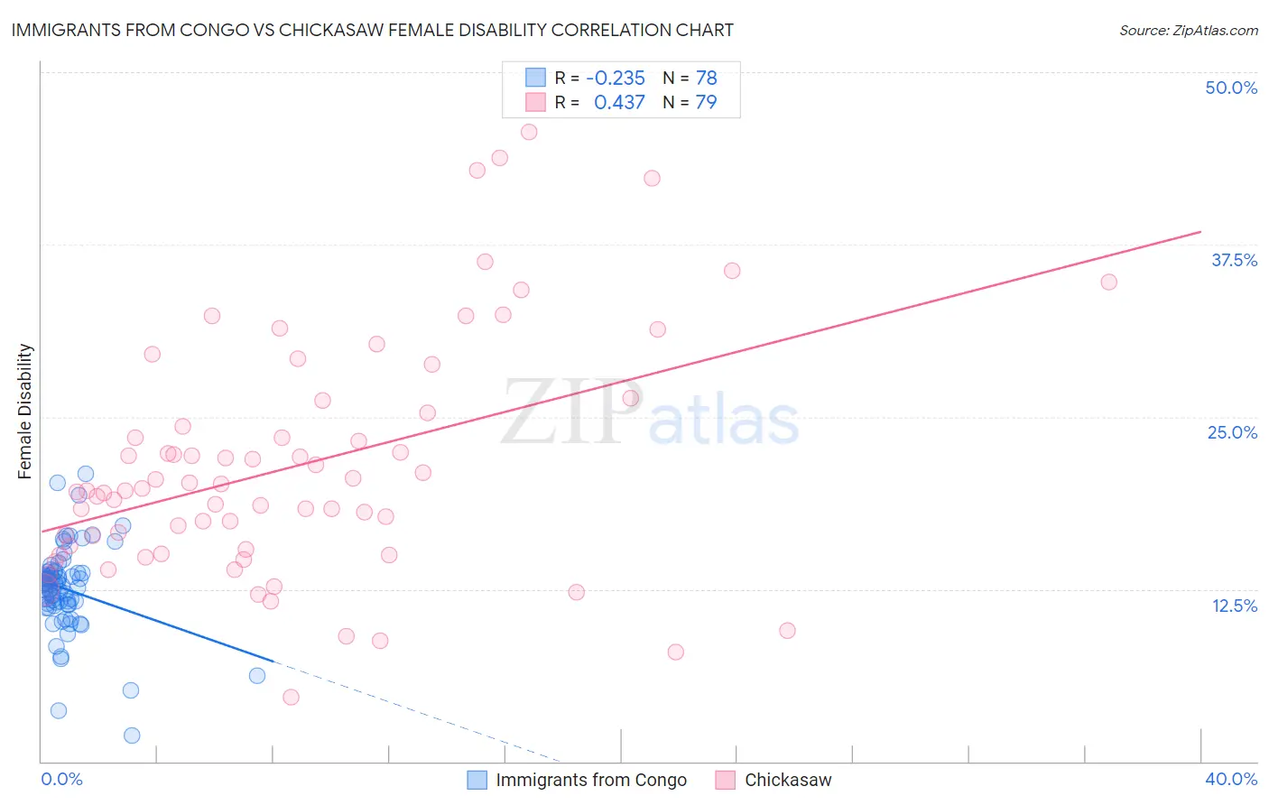 Immigrants from Congo vs Chickasaw Female Disability