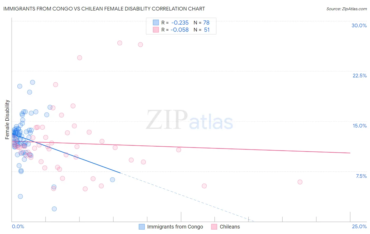 Immigrants from Congo vs Chilean Female Disability