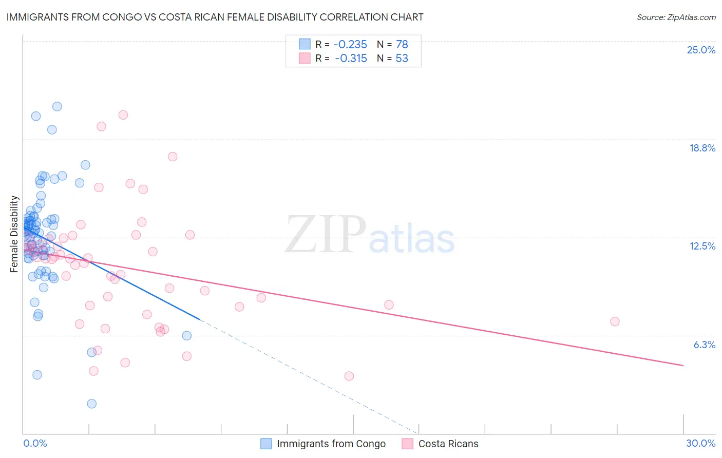 Immigrants from Congo vs Costa Rican Female Disability