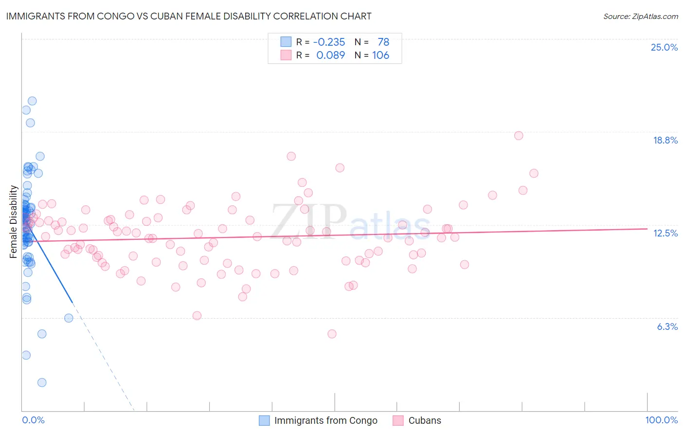 Immigrants from Congo vs Cuban Female Disability