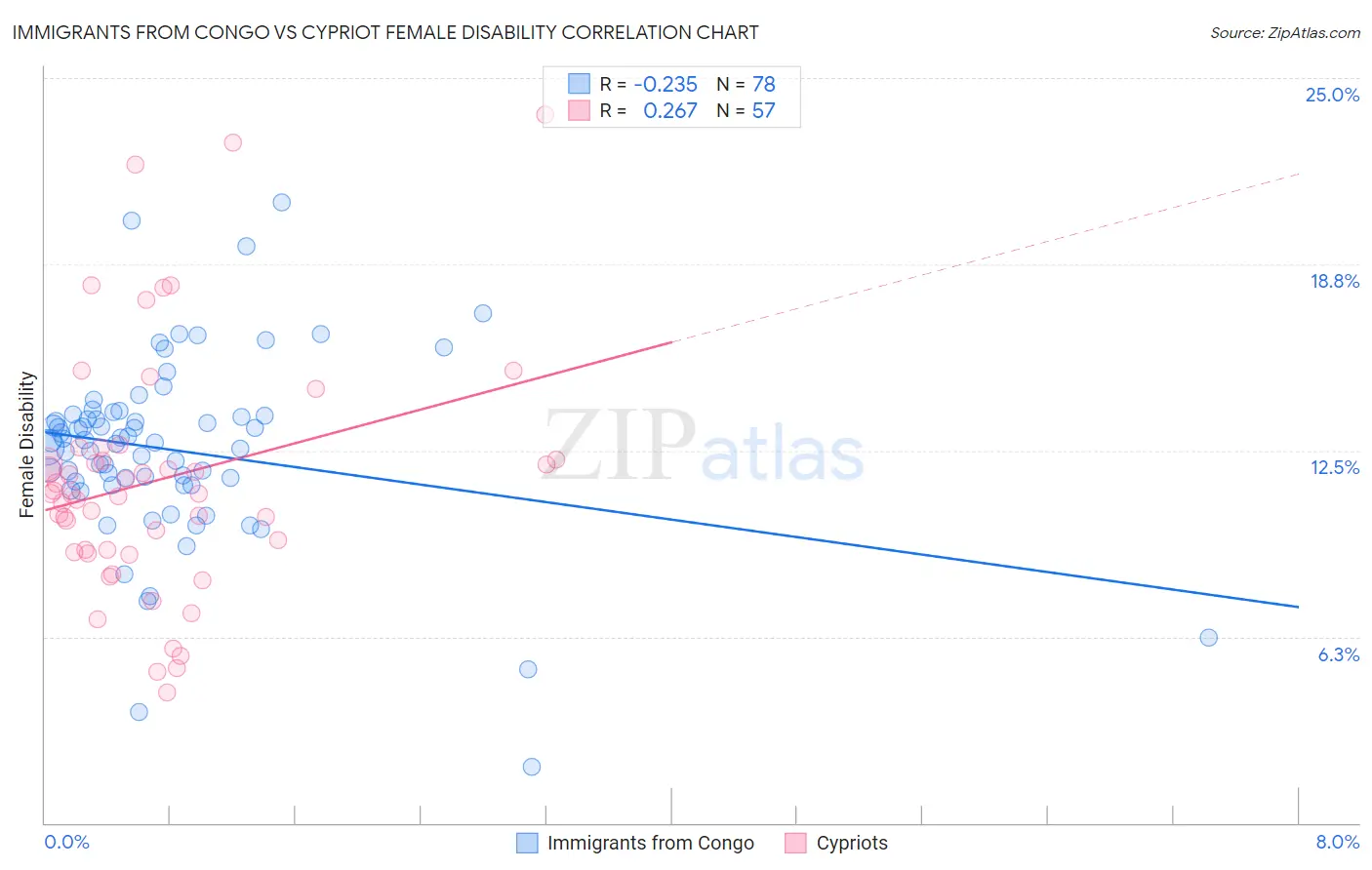 Immigrants from Congo vs Cypriot Female Disability
