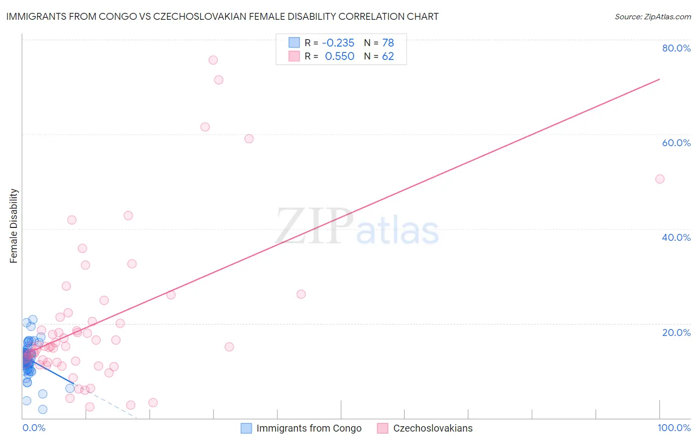 Immigrants from Congo vs Czechoslovakian Female Disability