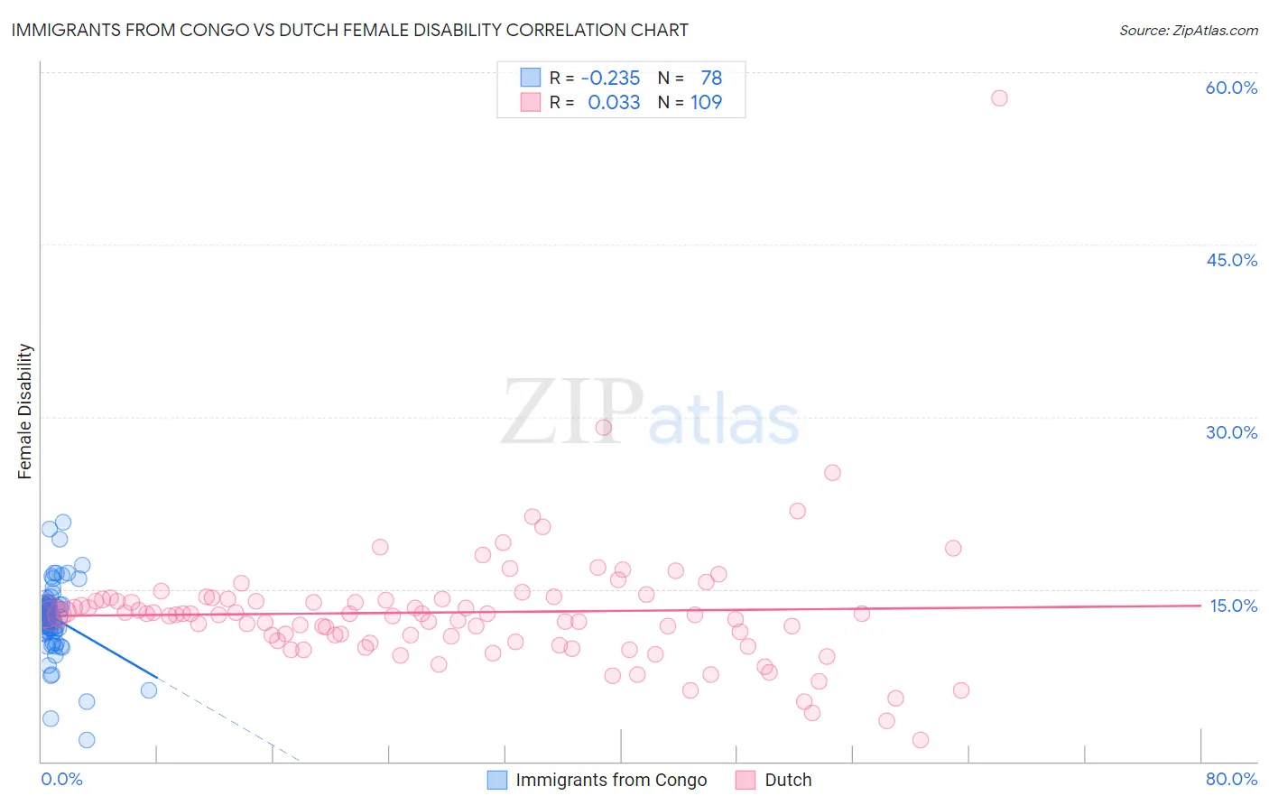 Immigrants from Congo vs Dutch Female Disability