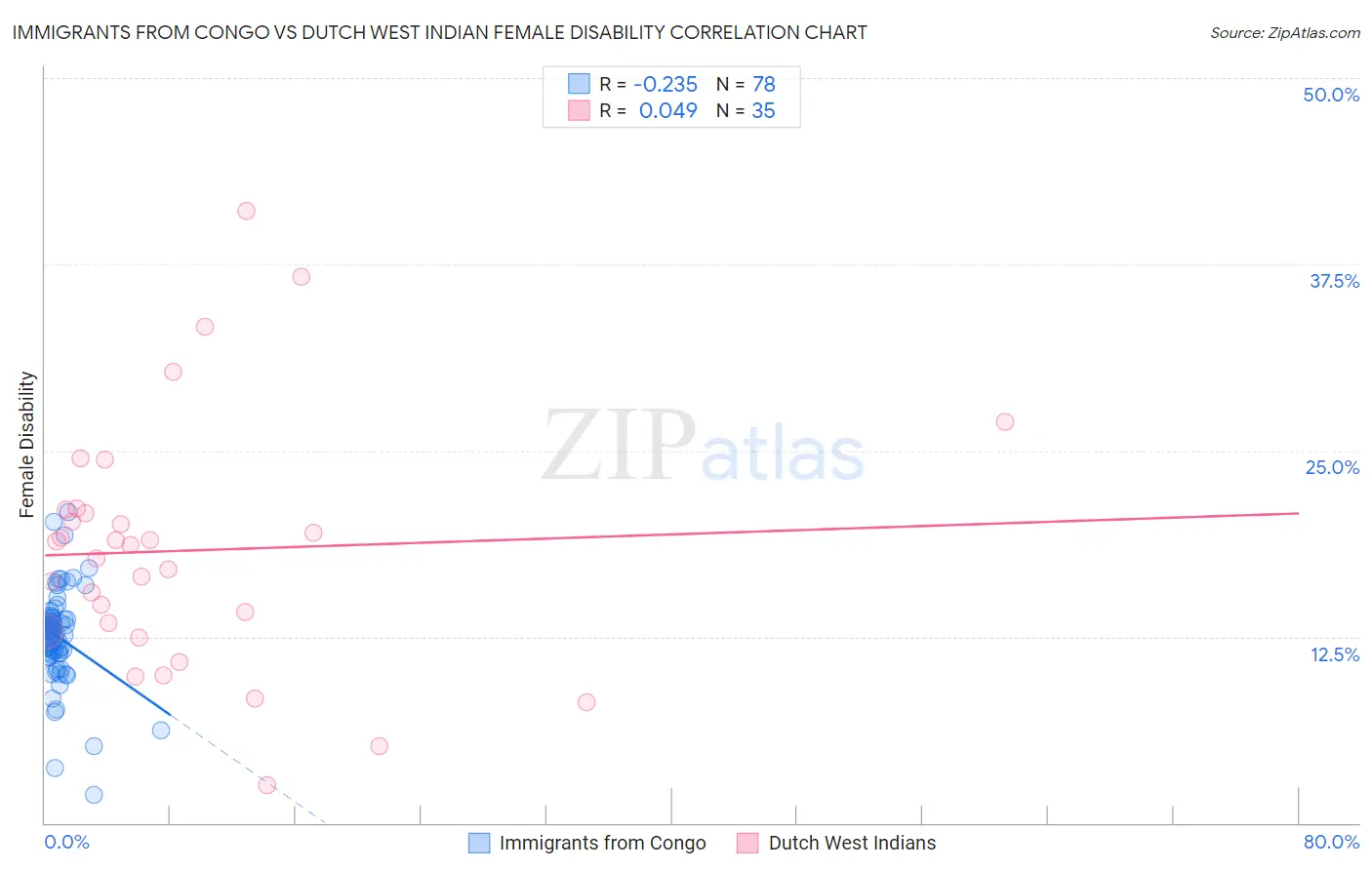 Immigrants from Congo vs Dutch West Indian Female Disability