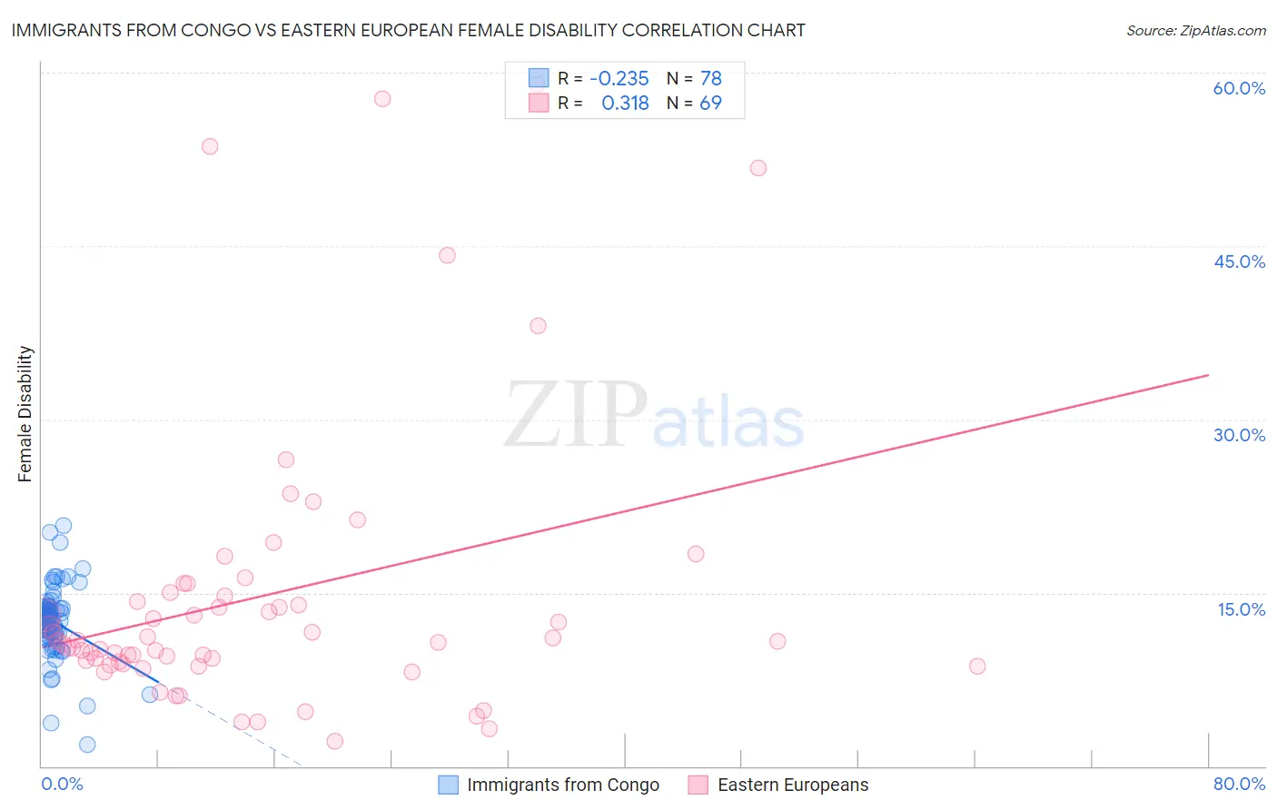 Immigrants from Congo vs Eastern European Female Disability
