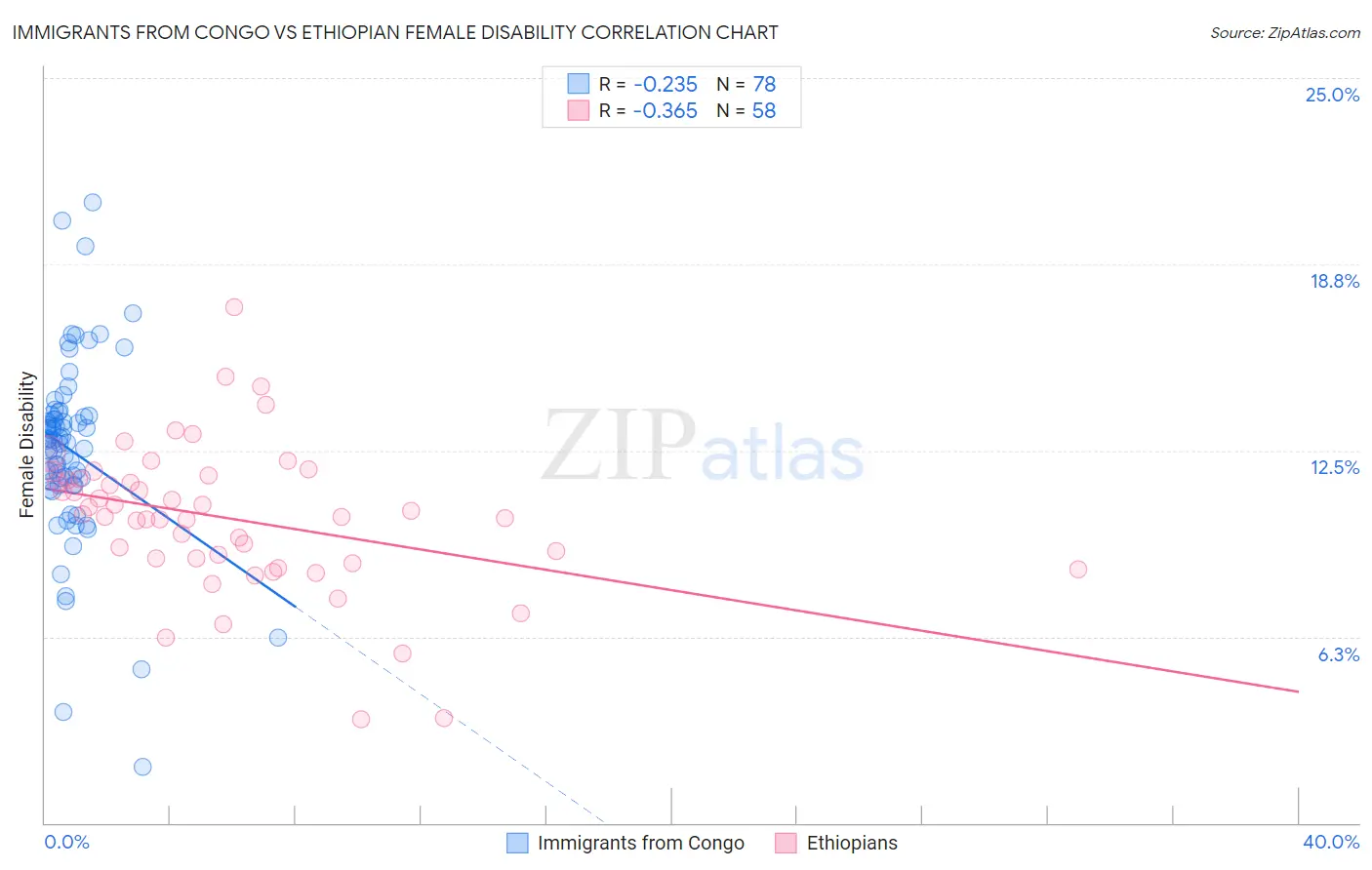 Immigrants from Congo vs Ethiopian Female Disability
