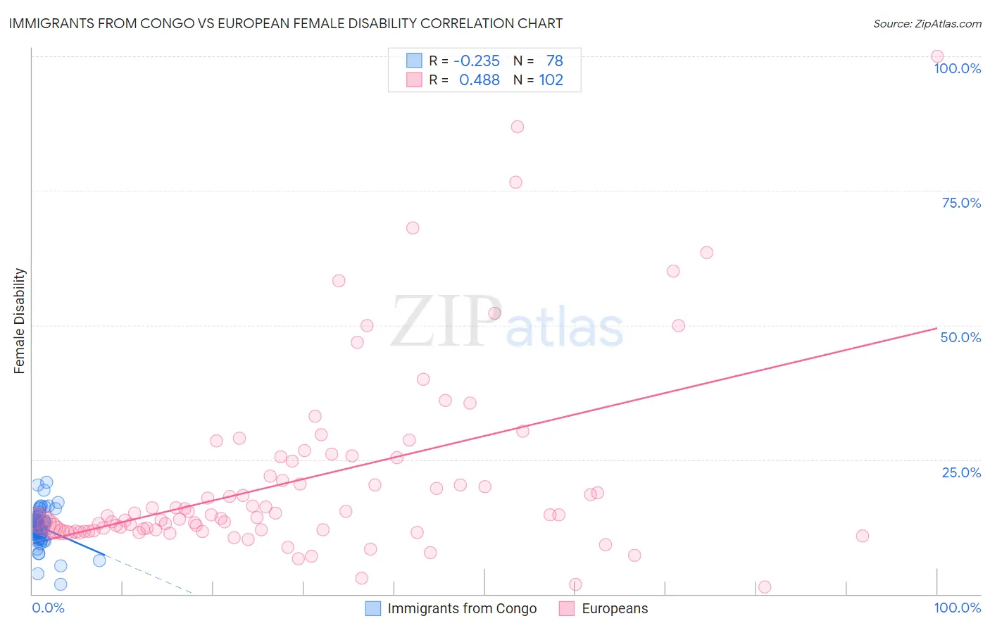 Immigrants from Congo vs European Female Disability