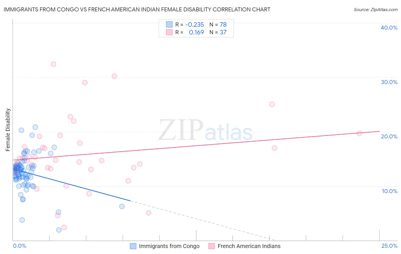 Immigrants from Congo vs French American Indian Female Disability