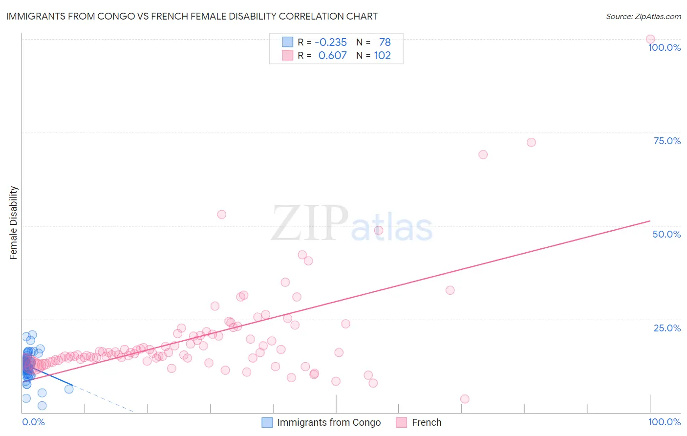 Immigrants from Congo vs French Female Disability