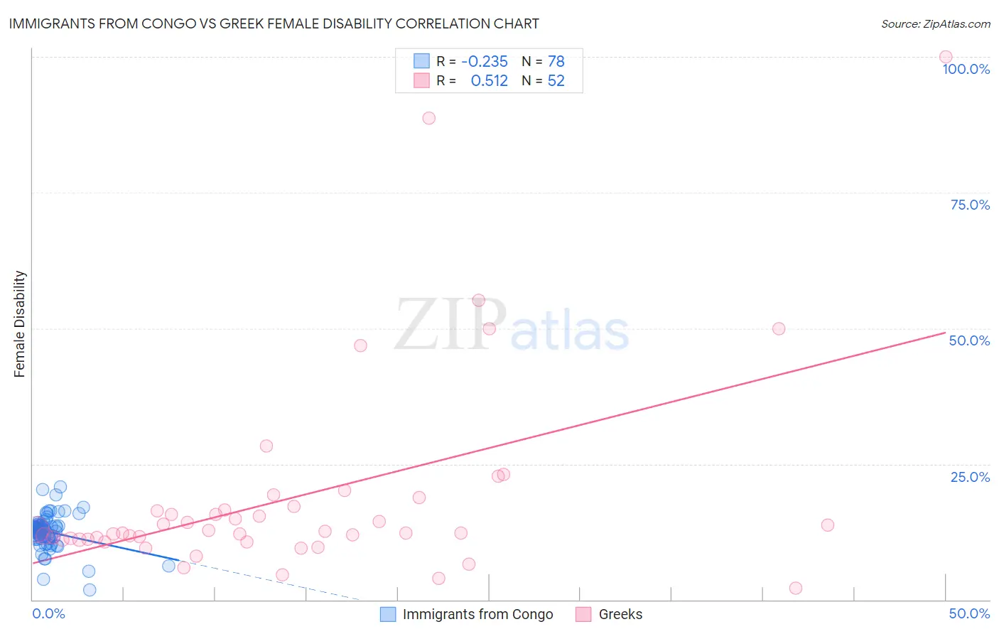 Immigrants from Congo vs Greek Female Disability