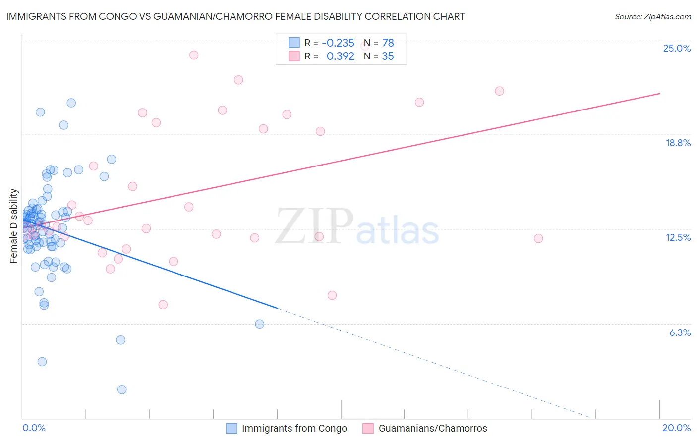 Immigrants from Congo vs Guamanian/Chamorro Female Disability
