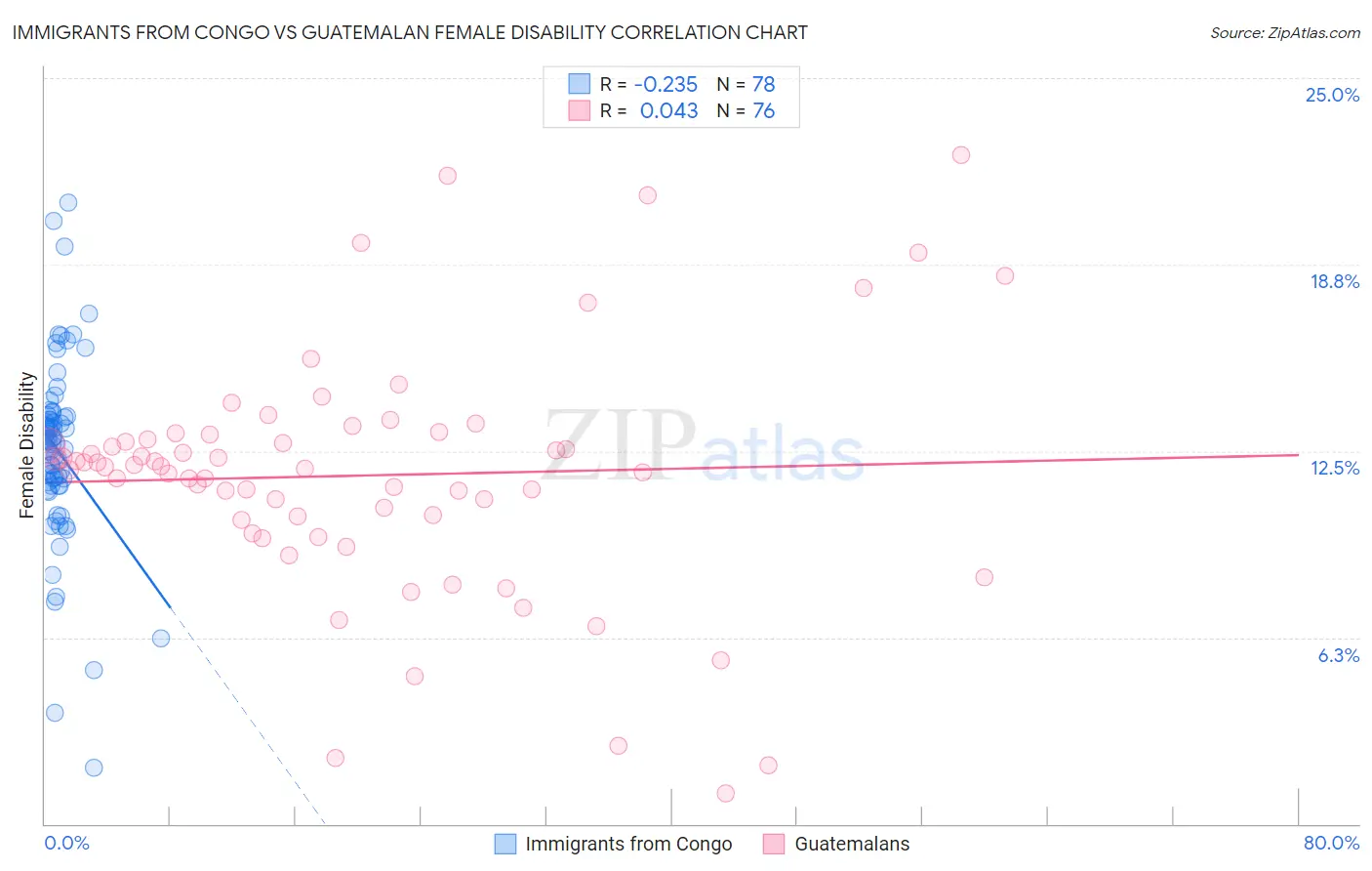 Immigrants from Congo vs Guatemalan Female Disability