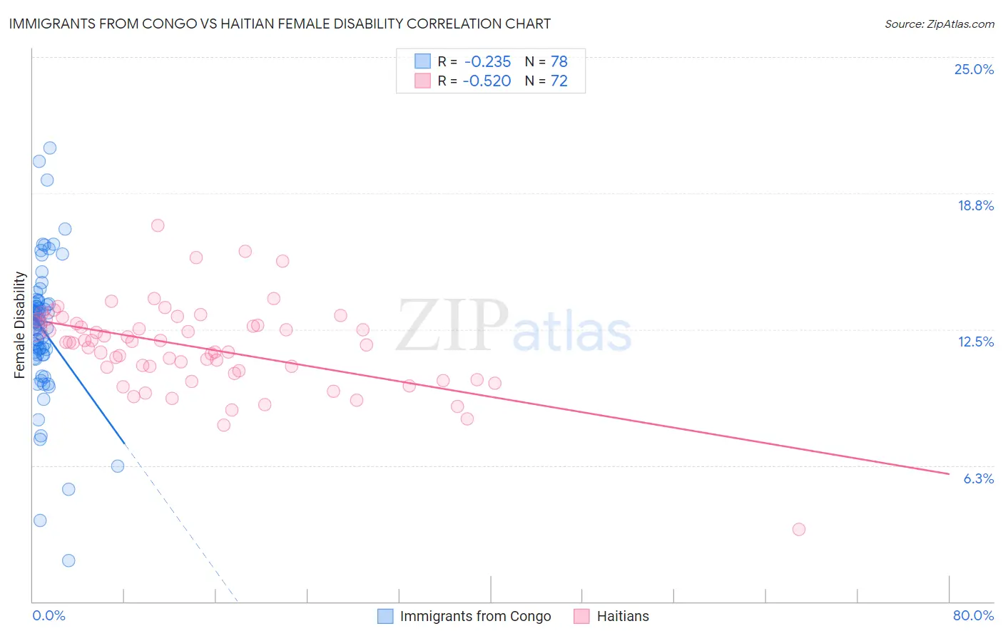 Immigrants from Congo vs Haitian Female Disability