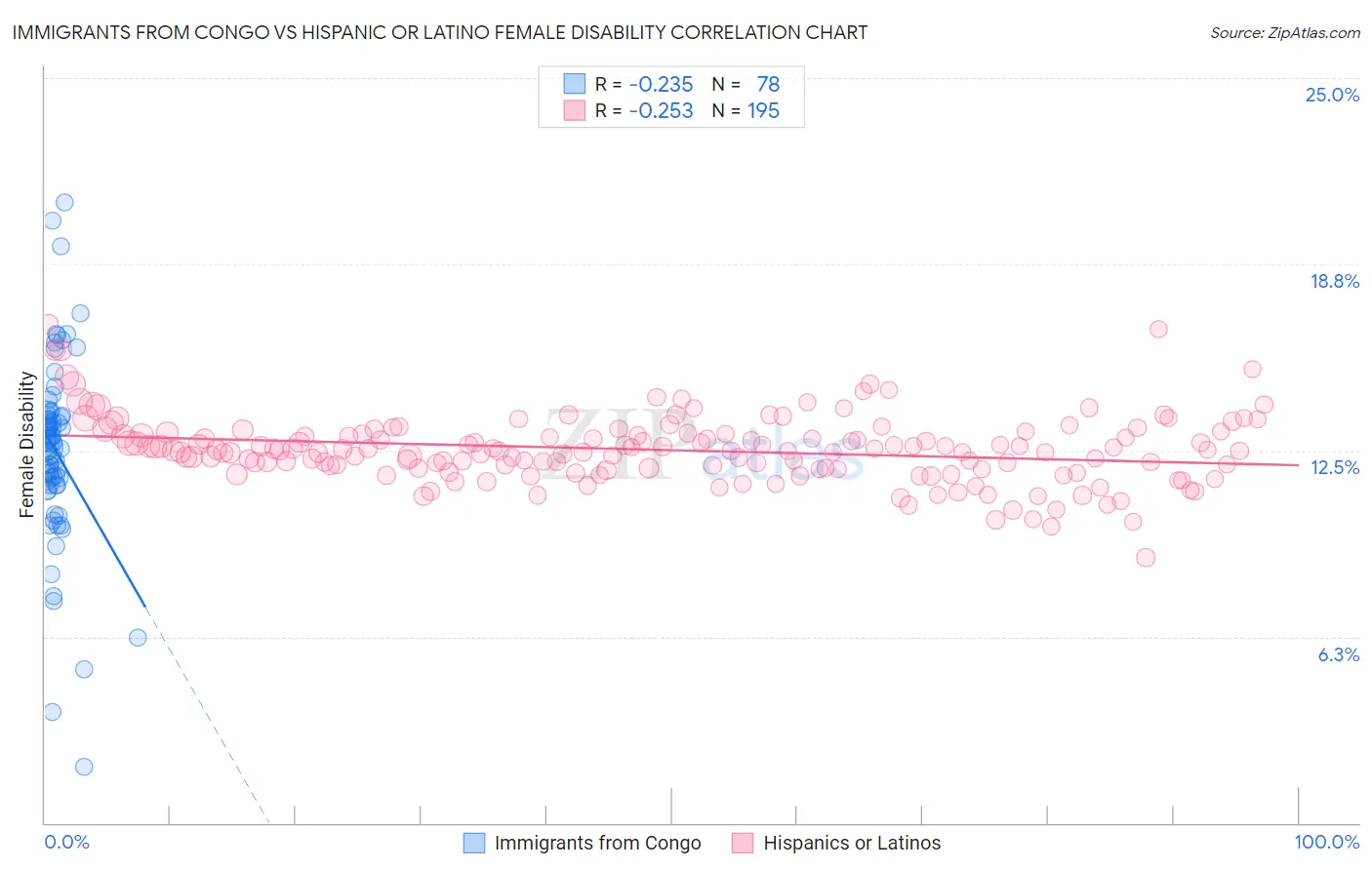 Immigrants from Congo vs Hispanic or Latino Female Disability