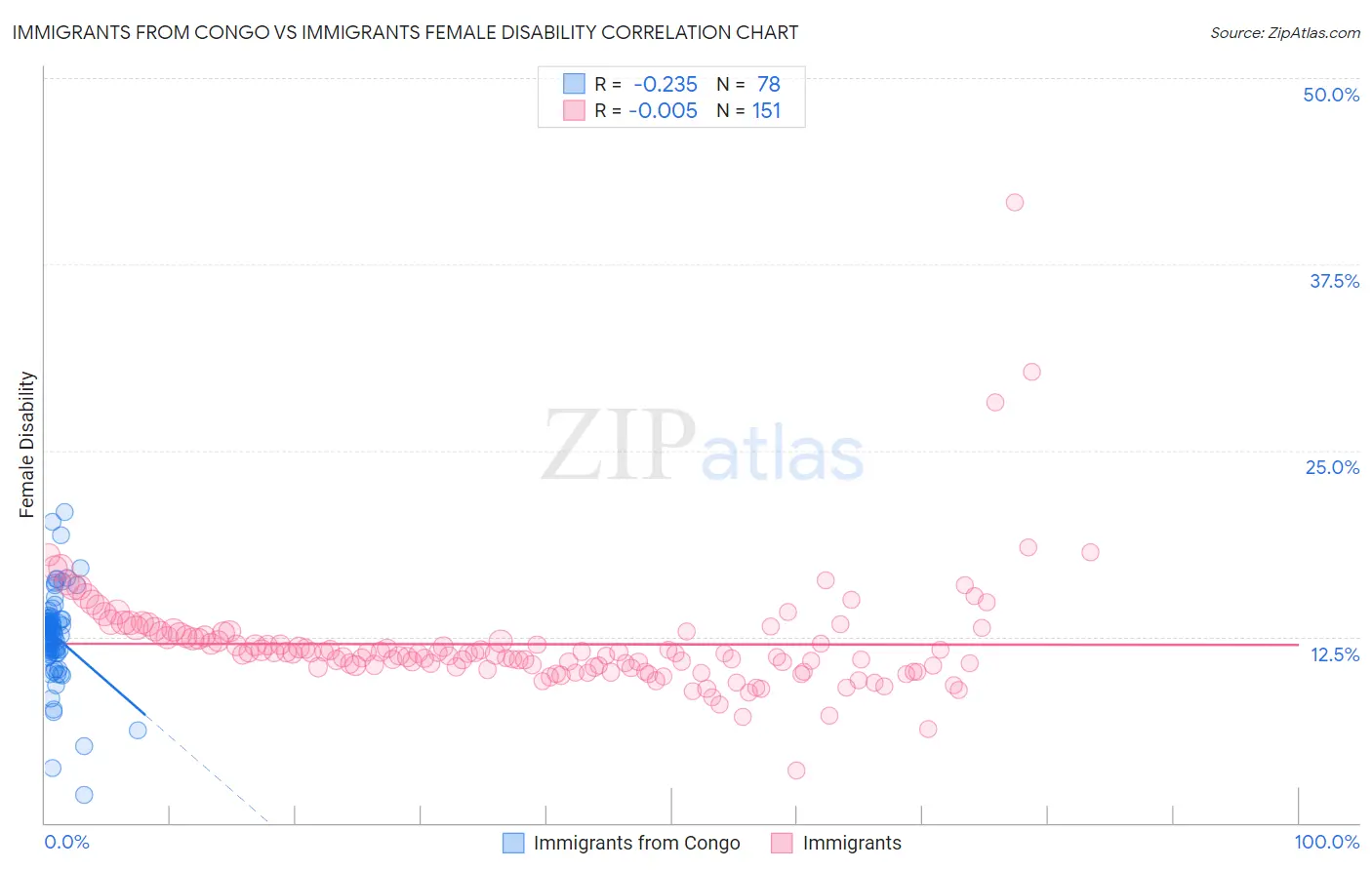 Immigrants from Congo vs Immigrants Female Disability