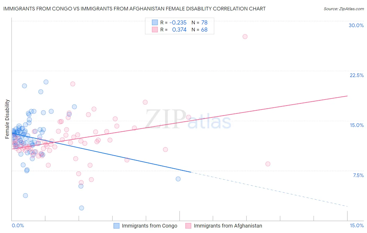 Immigrants from Congo vs Immigrants from Afghanistan Female Disability