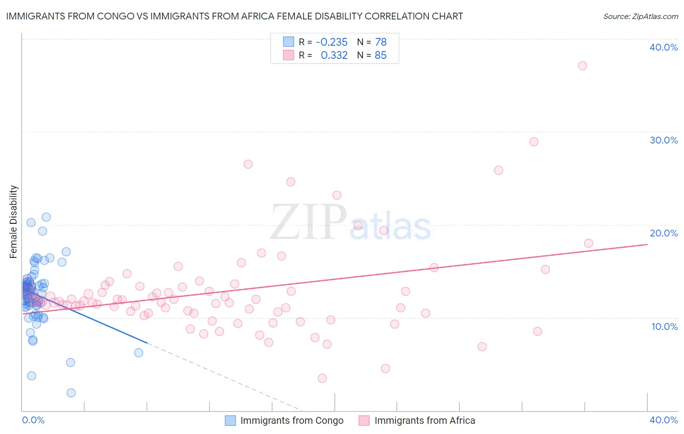 Immigrants from Congo vs Immigrants from Africa Female Disability