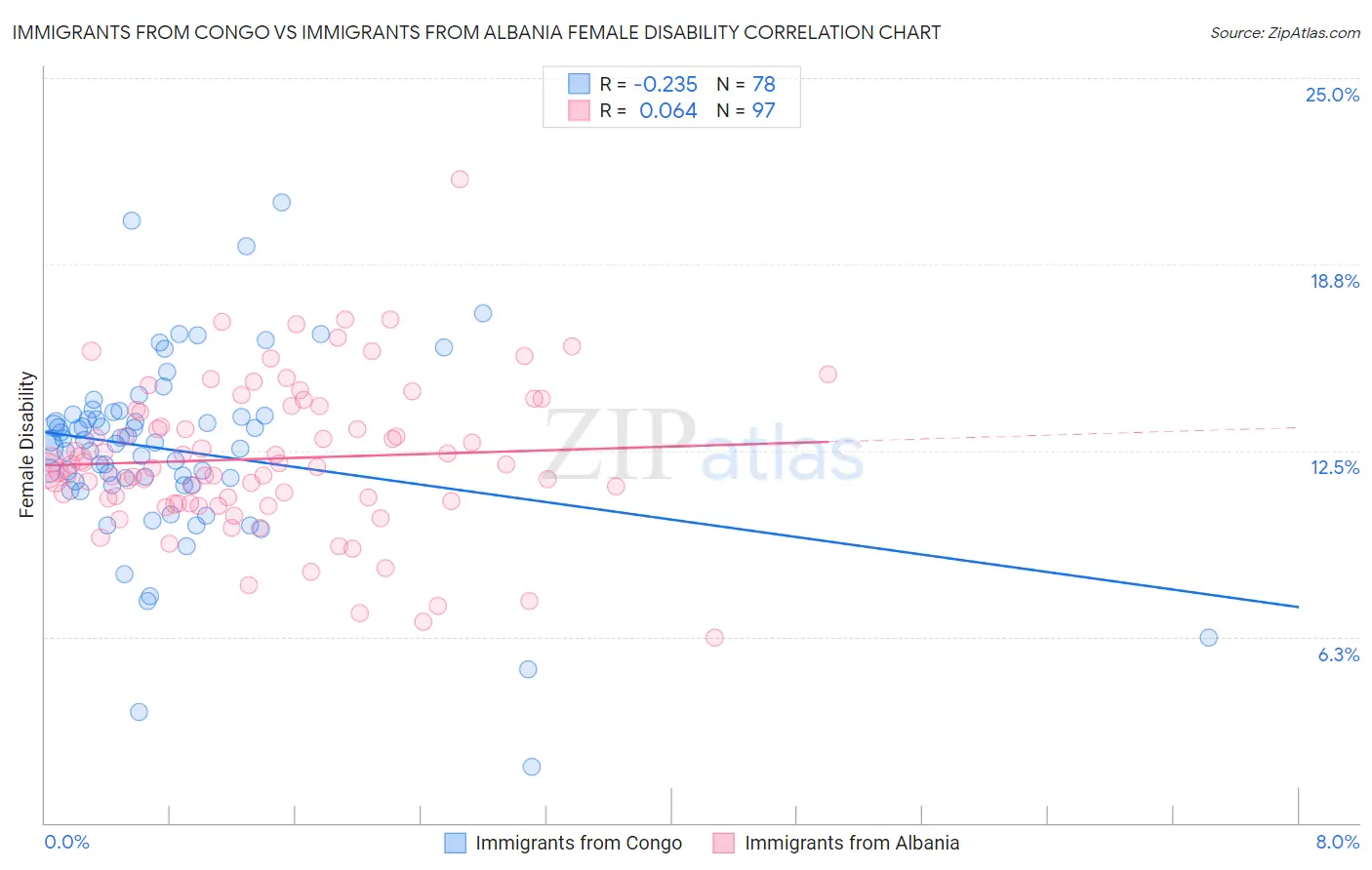 Immigrants from Congo vs Immigrants from Albania Female Disability