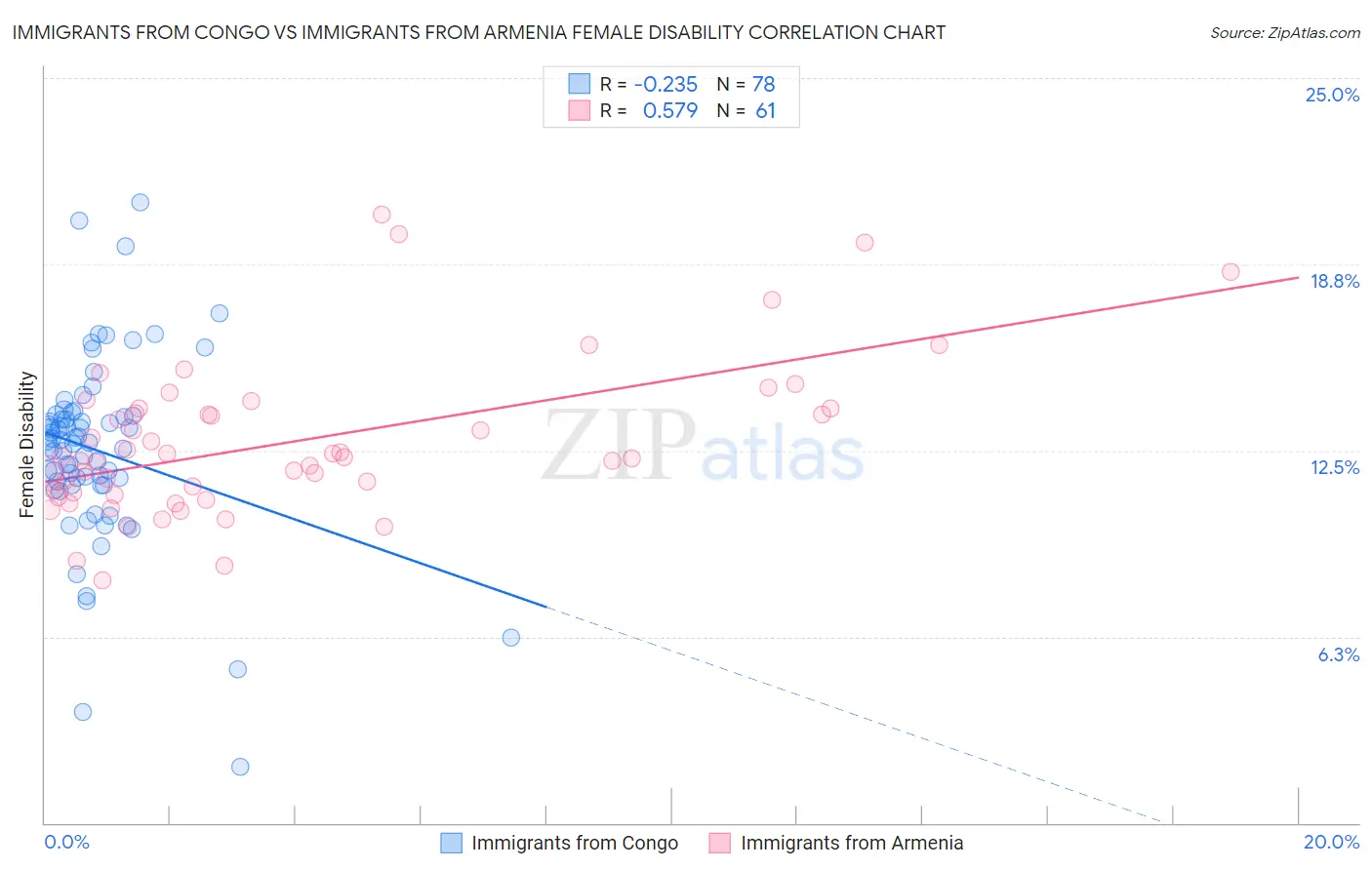 Immigrants from Congo vs Immigrants from Armenia Female Disability