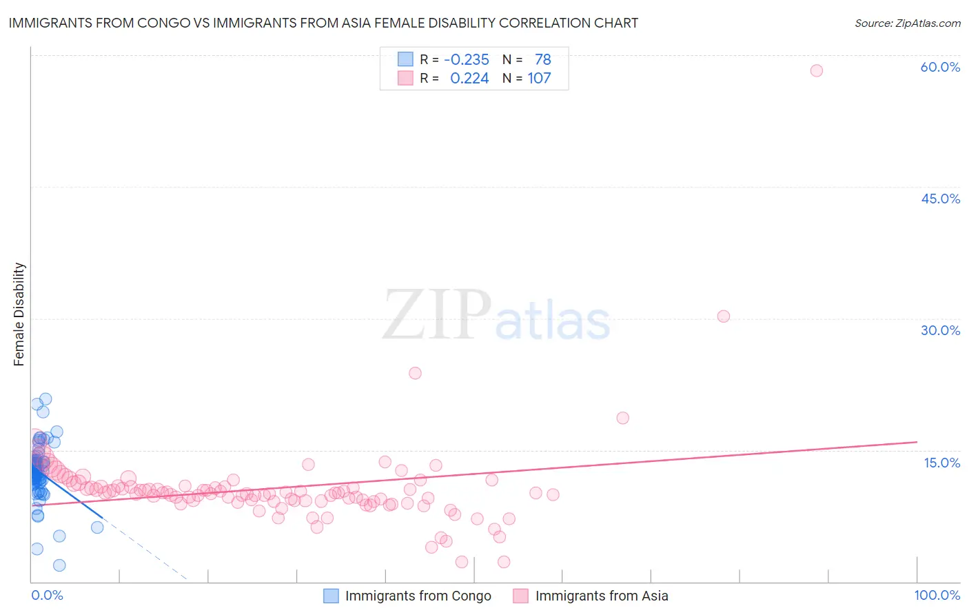 Immigrants from Congo vs Immigrants from Asia Female Disability