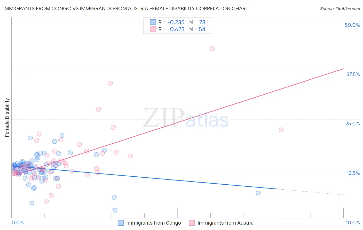 Immigrants from Congo vs Immigrants from Austria Female Disability