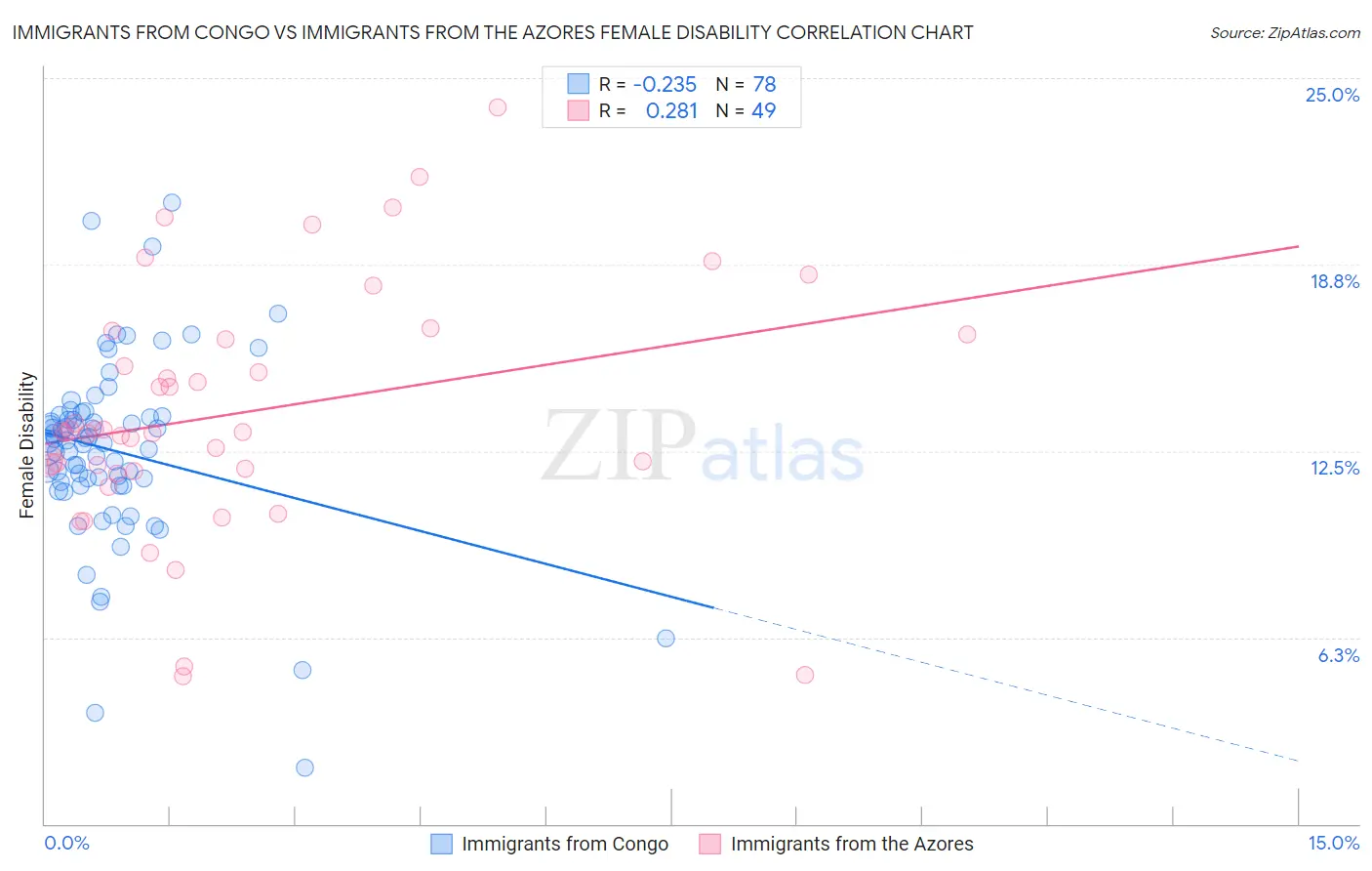 Immigrants from Congo vs Immigrants from the Azores Female Disability