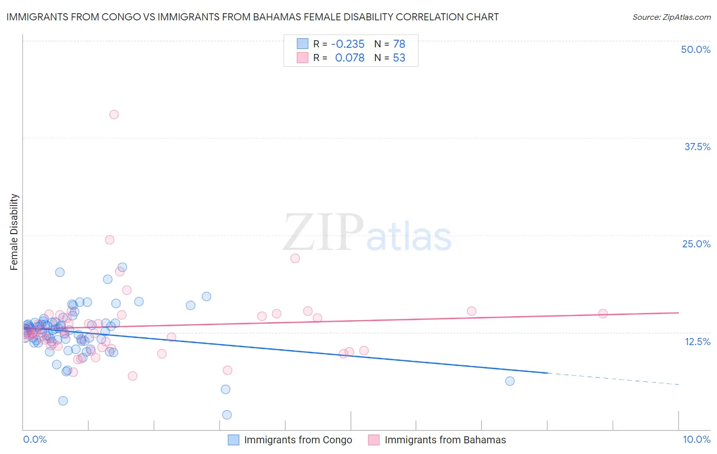 Immigrants from Congo vs Immigrants from Bahamas Female Disability