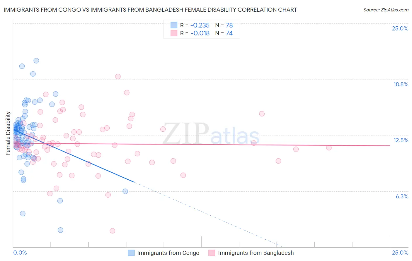 Immigrants from Congo vs Immigrants from Bangladesh Female Disability