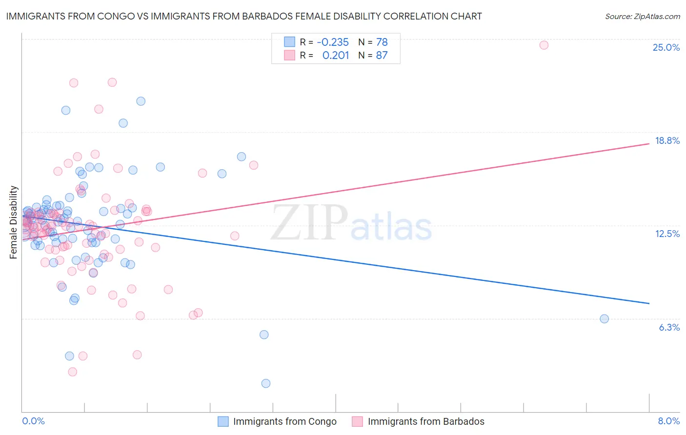 Immigrants from Congo vs Immigrants from Barbados Female Disability