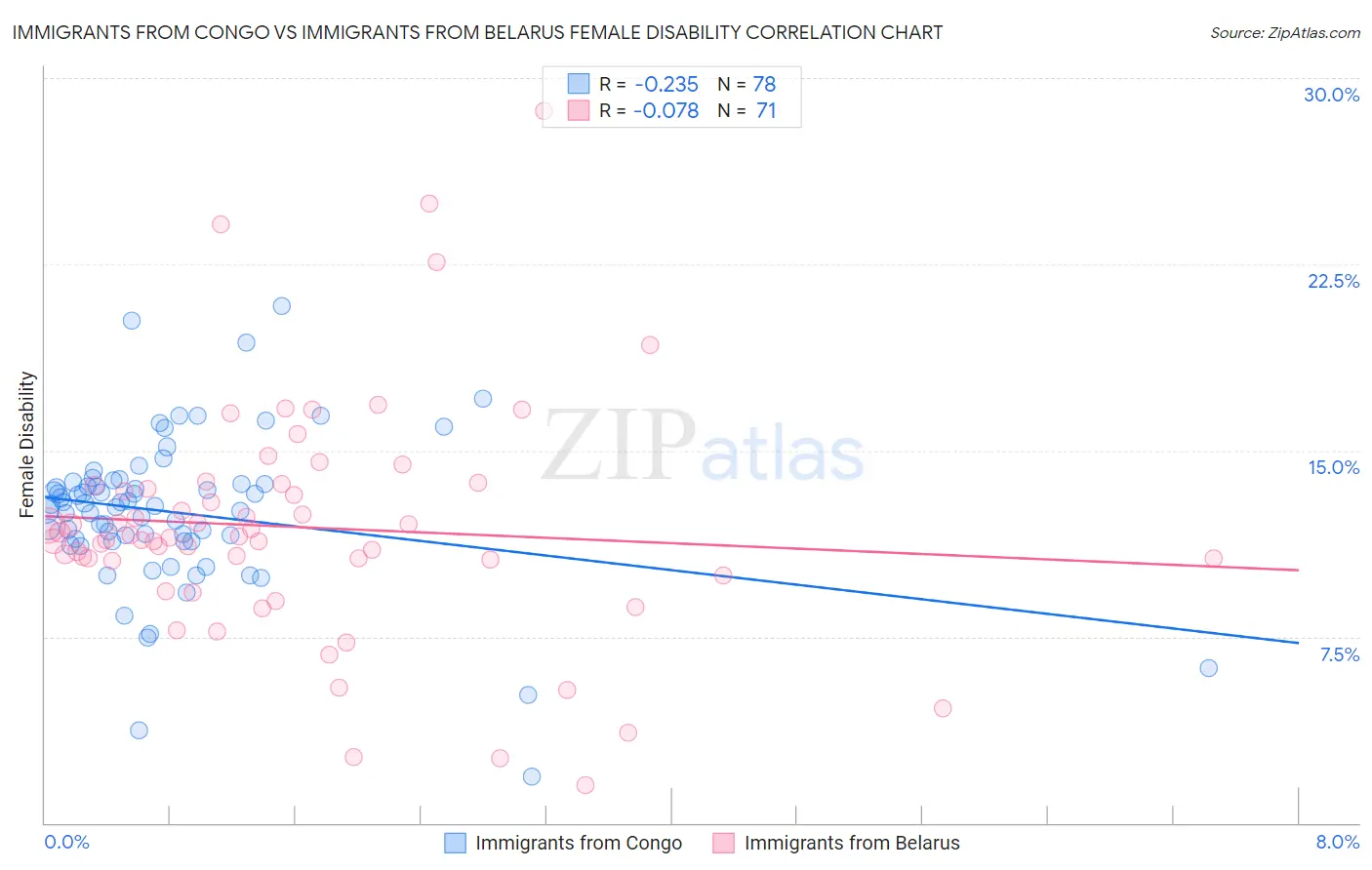 Immigrants from Congo vs Immigrants from Belarus Female Disability