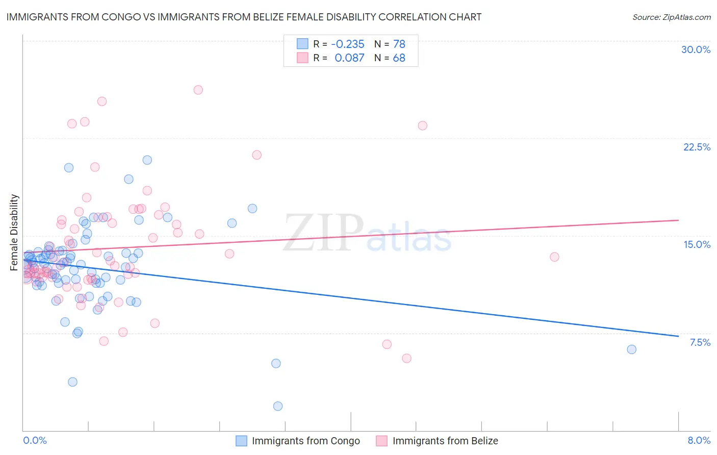 Immigrants from Congo vs Immigrants from Belize Female Disability
