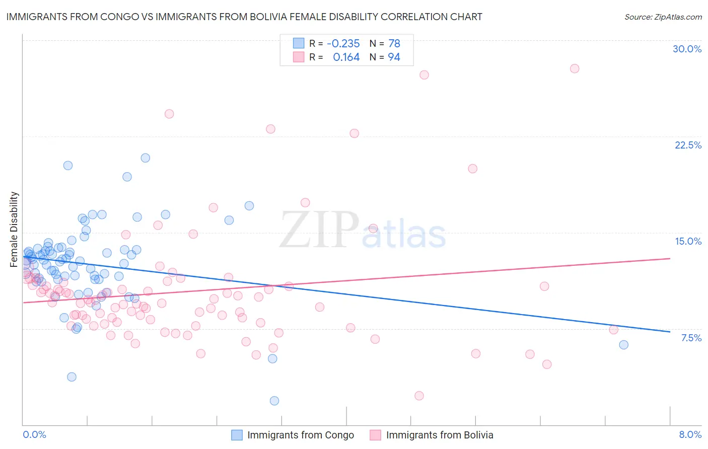 Immigrants from Congo vs Immigrants from Bolivia Female Disability