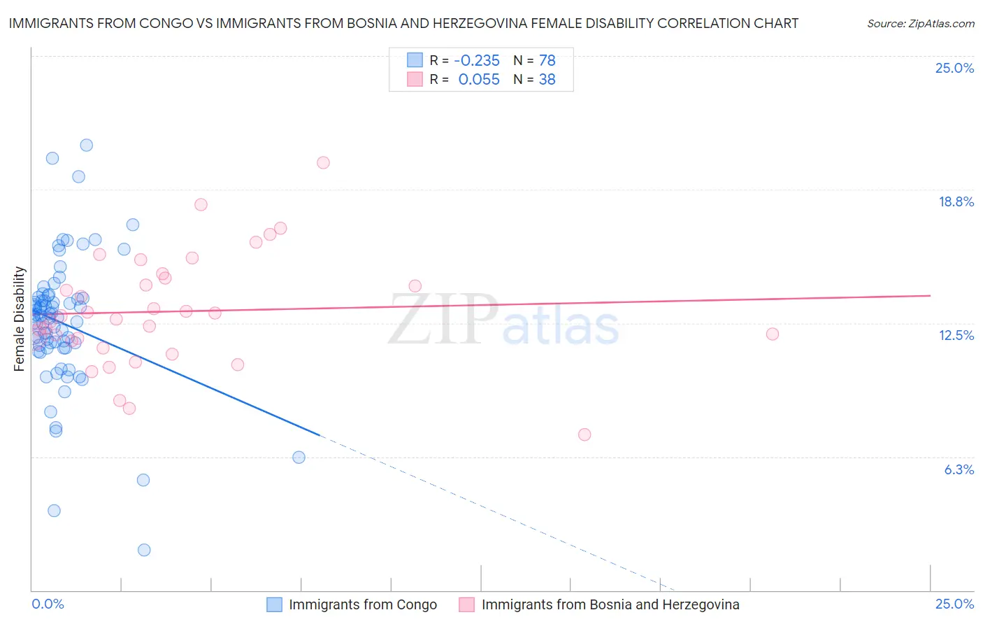 Immigrants from Congo vs Immigrants from Bosnia and Herzegovina Female Disability