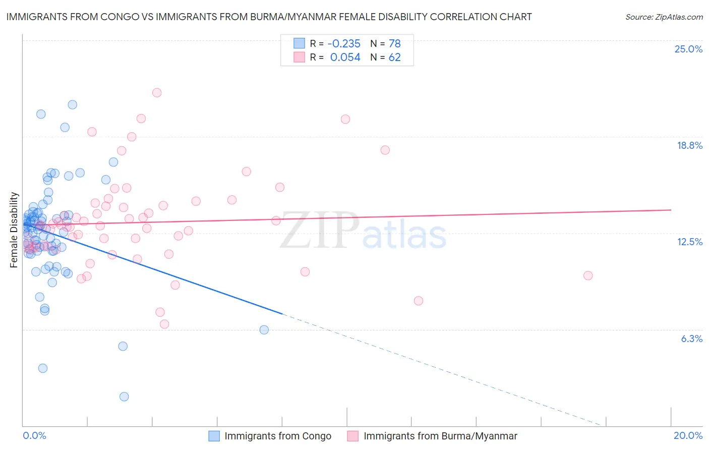 Immigrants from Congo vs Immigrants from Burma/Myanmar Female Disability
